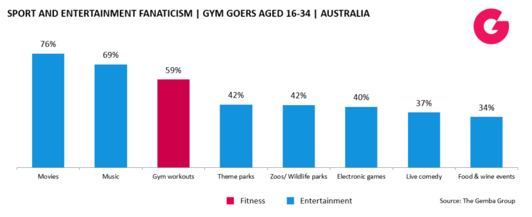 “FEEL THE CHURN”: WHY THE FITNESS INDUSTRY CAN’T RETAIN YOUNG MEMBERS ...