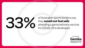 33% of Australians won't feel safe returning to live sport until there is a COVID-19 vaccine available