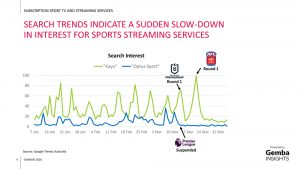 Search trends show sudden drop in interest in sports streaming services