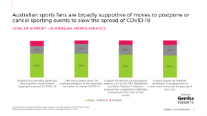 Support for cancelling or postponing sports events